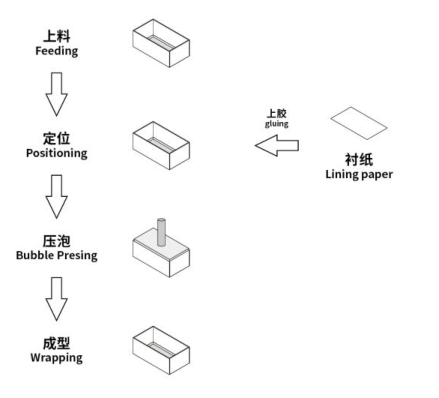 LY-TCJ250 自動包装用機械 硬い箱 プレゼント用 靴 宝石 化粧品 月餅 硬い箱 バブルプレス機能